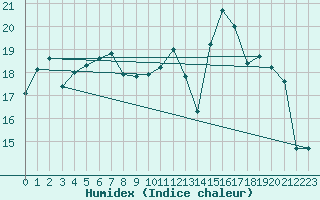 Courbe de l'humidex pour Rocroi (08)