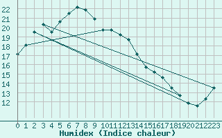 Courbe de l'humidex pour Laverton Aws