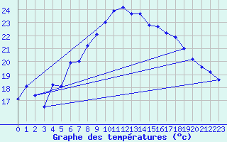 Courbe de tempratures pour Sattel-Aegeri (Sw)