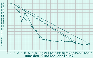 Courbe de l'humidex pour Thun