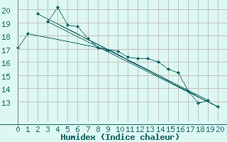 Courbe de l'humidex pour Cape Willoughby