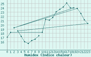 Courbe de l'humidex pour Albi (81)
