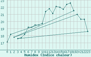 Courbe de l'humidex pour Torino / Bric Della Croce