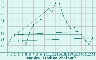 Courbe de l'humidex pour Balikesir