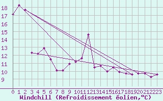 Courbe du refroidissement olien pour Biarritz (64)