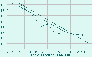 Courbe de l'humidex pour Kerikeri Aero Aws