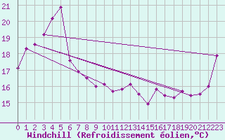 Courbe du refroidissement olien pour Homebush