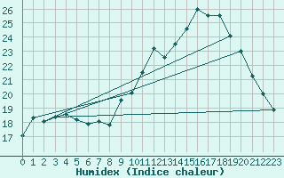 Courbe de l'humidex pour Lanvoc (29)