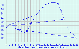 Courbe de tempratures pour Talavera de la Reina