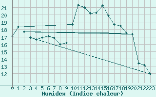 Courbe de l'humidex pour Mona