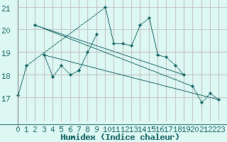 Courbe de l'humidex pour Santander (Esp)