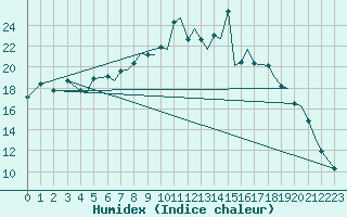 Courbe de l'humidex pour Bournemouth (UK)