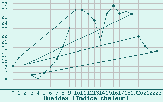 Courbe de l'humidex pour Belorado