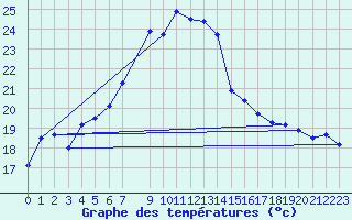 Courbe de tempratures pour Ona Ii