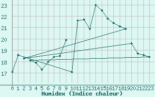 Courbe de l'humidex pour Cazaux (33)