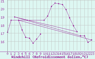 Courbe du refroidissement olien pour Estepona