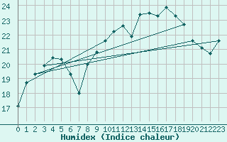 Courbe de l'humidex pour Manston (UK)