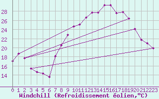 Courbe du refroidissement olien pour Talavera de la Reina