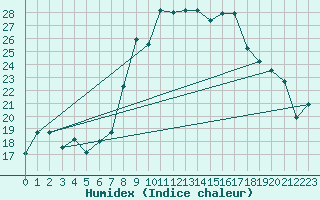 Courbe de l'humidex pour Al Hoceima