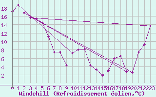 Courbe du refroidissement olien pour Timaru Aerodrome Aws