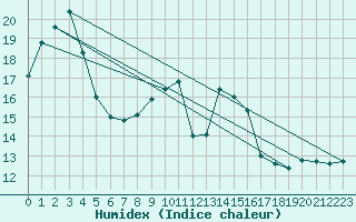 Courbe de l'humidex pour Llanes