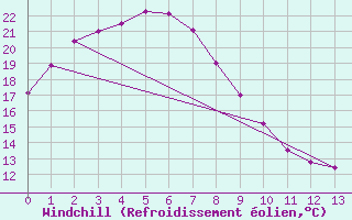Courbe du refroidissement olien pour Tibooburra