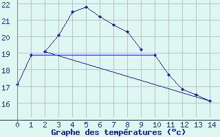 Courbe de tempratures pour Yamagata