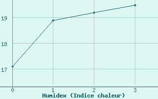 Courbe de l'humidex pour Brasov