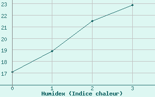 Courbe de l'humidex pour Kalamunda