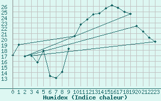 Courbe de l'humidex pour Aubenas - Lanas (07)