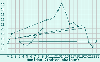 Courbe de l'humidex pour Muensingen-Apfelstet