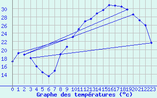 Courbe de tempratures pour Nevers (58)