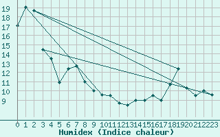 Courbe de l'humidex pour Onefour