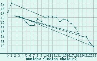 Courbe de l'humidex pour Nigula