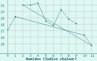 Courbe de l'humidex pour Bunbury