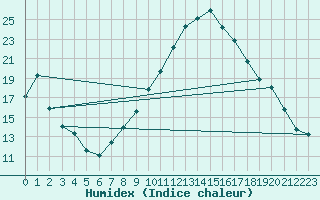 Courbe de l'humidex pour Sotillo de la Adrada