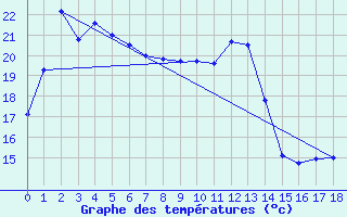 Courbe de tempratures pour Euabalong - Mount Hope Aws 