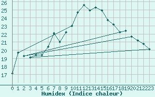 Courbe de l'humidex pour St Sebastian / Mariazell