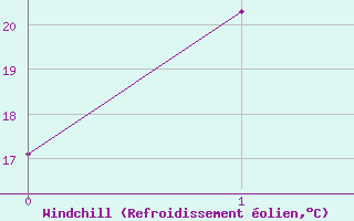 Courbe du refroidissement olien pour Roxby Downs
