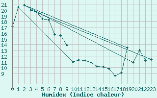 Courbe de l'humidex pour Mallacoota Aws