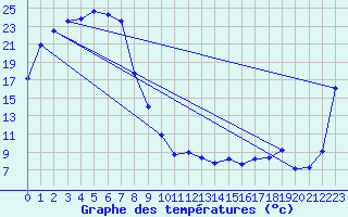 Courbe de tempratures pour Renmark Aerodrome
