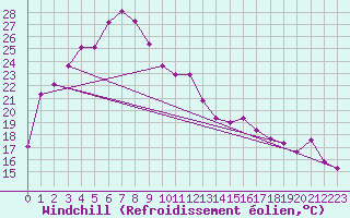 Courbe du refroidissement olien pour Kalamunda
