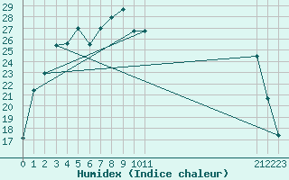 Courbe de l'humidex pour Forceville (80)