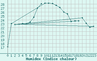 Courbe de l'humidex pour Cap Mele (It)