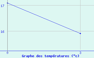 Courbe de tempratures pour Osijek / Klisa