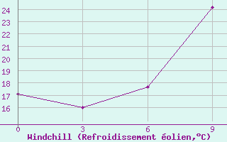 Courbe du refroidissement olien pour El Kef