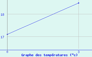 Courbe de tempratures pour Anyang