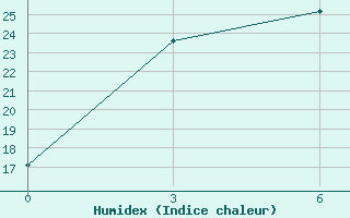 Courbe de l'humidex pour Tonghe