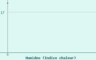 Courbe de l'humidex pour Trevico