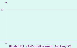 Courbe du refroidissement olien pour Hohrod (68)